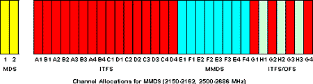 S-band Spectrum Allocations